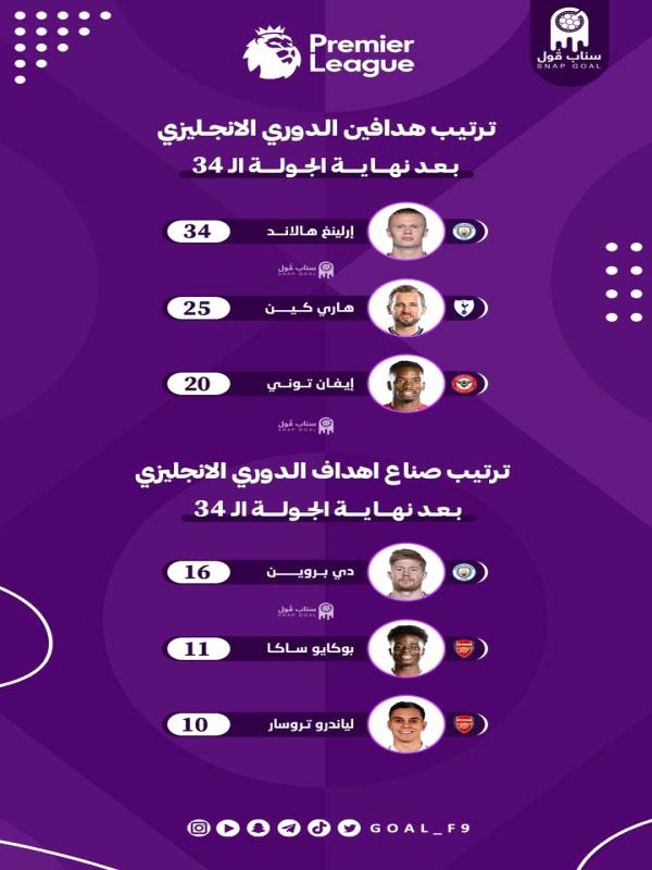 صحيفة الوطن العدنية ترتيب الدوري الإنجليزي والهدافين بعد نهاية الجولة 34