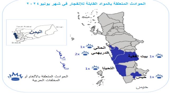 
                     الأمم المتحدة: مقتل وإصابة 9 مدنين جراء حوادث انفجار في الحديدة