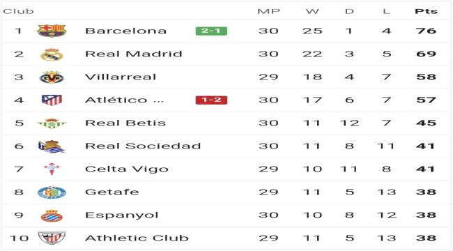 ترتيب الدوري الإسباني بعد فوز برشلونة على أتلتيكو مدريد ...