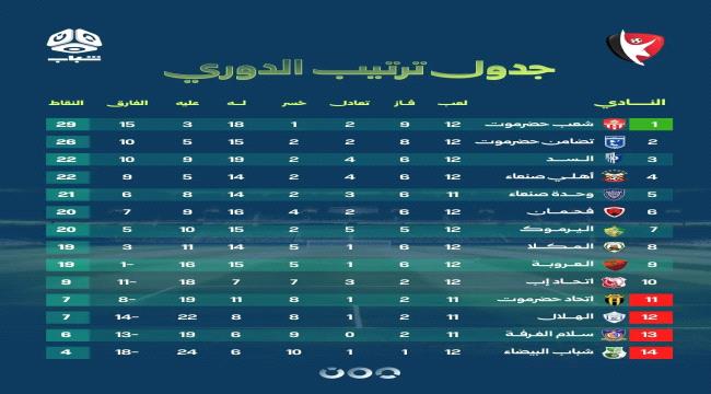جولة قاسية لأندية حضرموت.. أربعة من خمسة يتذوقون الهزيمة!